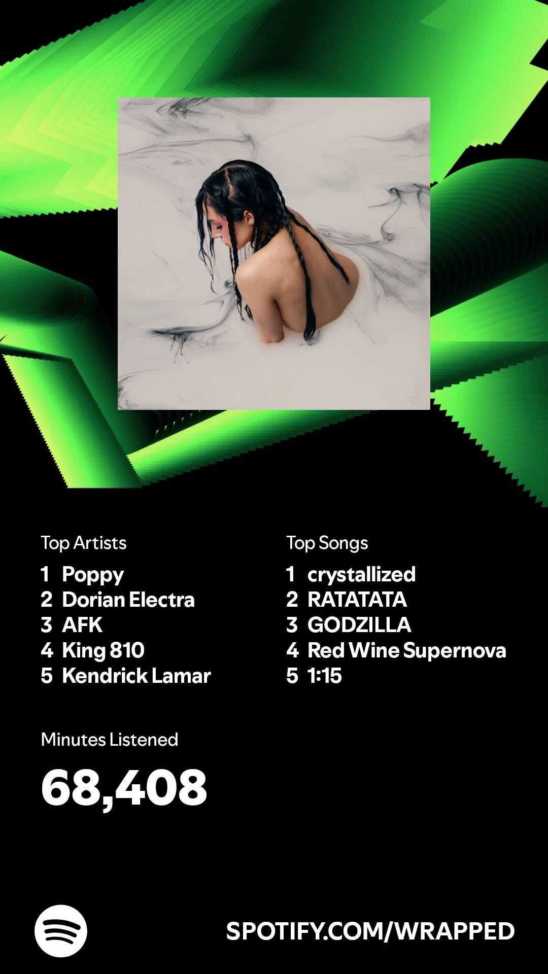 Screenshot of a comprehensive Spotify Wrapped review. Text Reads: Top Artists: 1. Poppy 2. Dorian Electra 3. AFK 4. King 810 5. Kendrick Lamar; Top Songs: 1. crystalized 2. RATATATA 3. GODZILLA 4. Red Wine Supernova 5. 1:15; Minutes Listened: 68,408